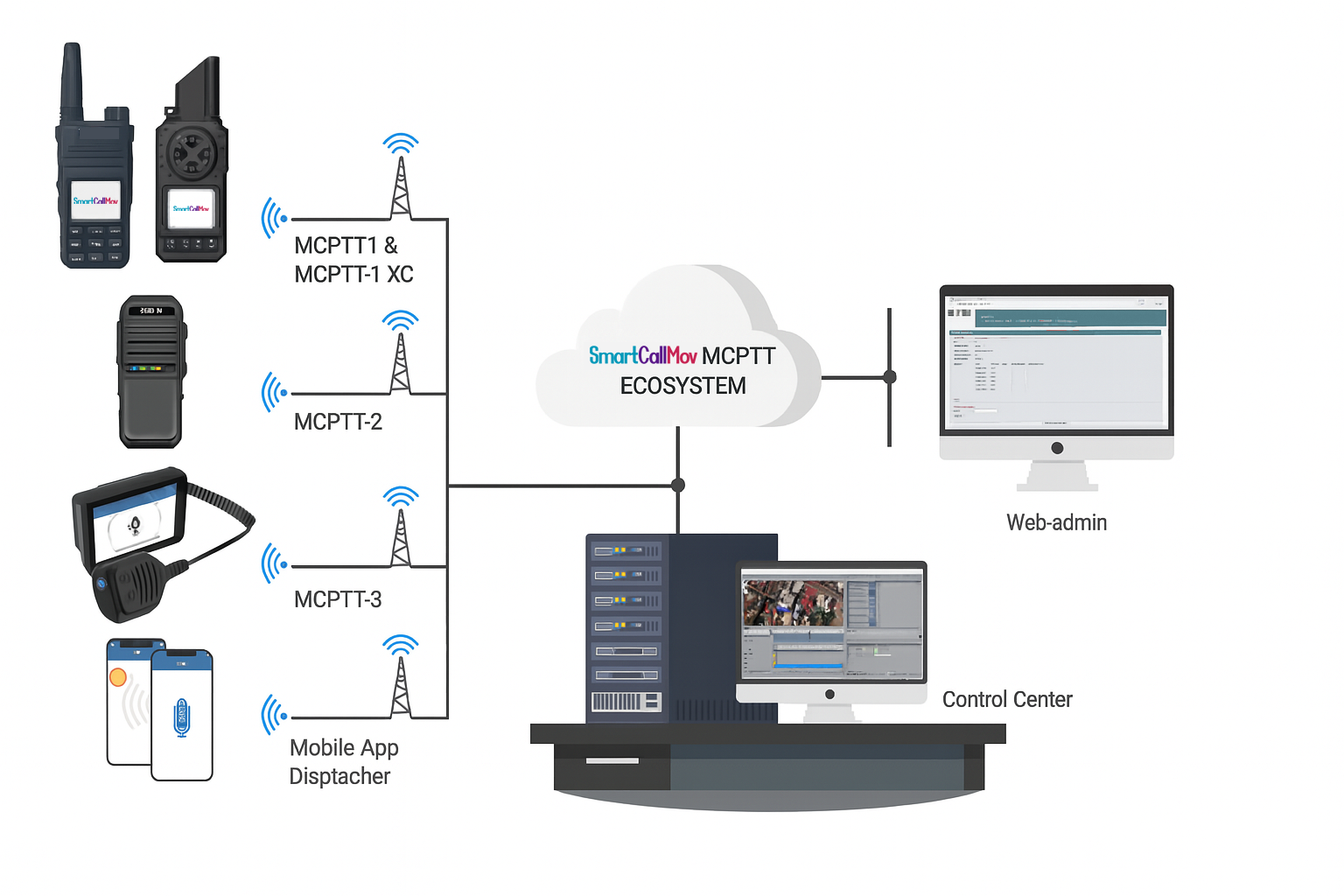 Smartcallmov Ecossistema MCPTT