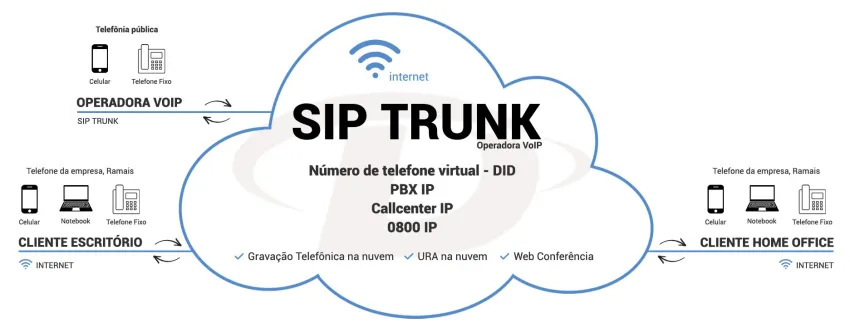 Trunk SIP empresarial da CDModem